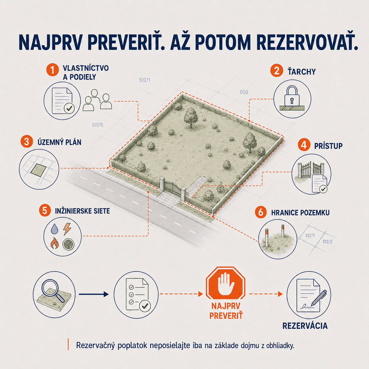Body na overenie pred rezerváciou pozemku: vlastníctvo a podiely, ťarchy, územný plán, prístup, inžinierske siete a hranice pozemku