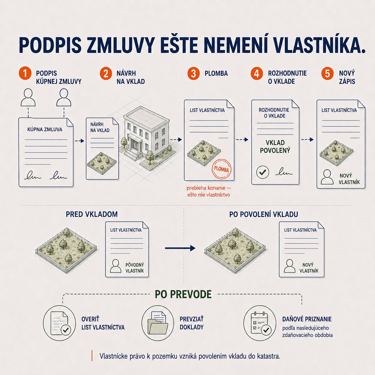 Priebeh vkladu do katastra od podpisu kúpnej zmluvy cez plombu až po rozhodnutie o vklade a nový zápis, po prevode nasleduje overenie listu vlastníctva a daňové priznanie