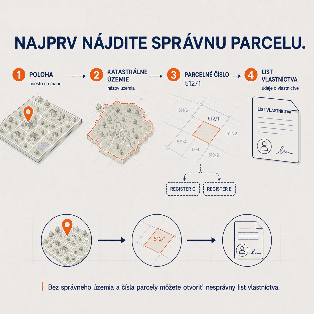 Postup vyhľadania vlastníka: poloha parcely na mape, katastrálne územie, parcelné číslo a napokon list vlastníctva s údajmi o vlastníctve