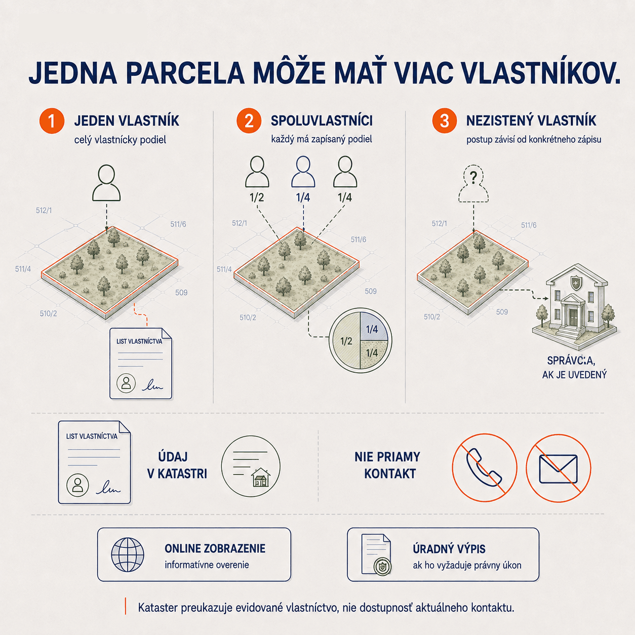 Parcela môže mať jedného vlastníka, viacerých podielových spoluvlastníkov alebo vlastníka dohľadateľného cez správcu — kataster však neposkytuje priamy telefonický ani e-mailový kontakt