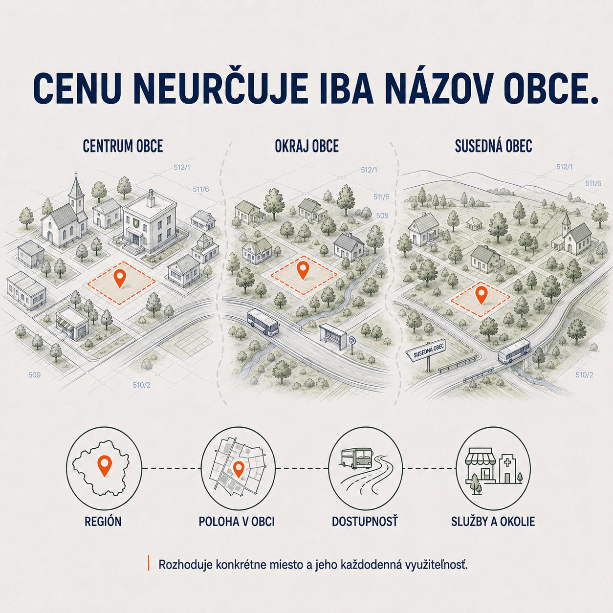 Porovnanie pozemku v centre obce, na okraji obce a v susednej obci — cenu okrem regiónu ovplyvňuje aj poloha v obci, dostupnosť a služby a okolie