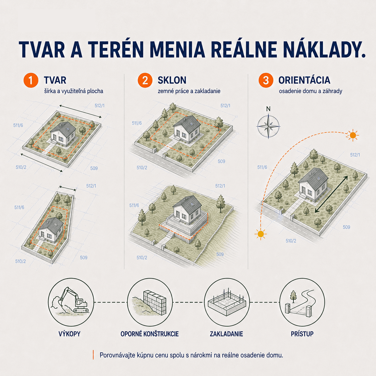Vplyv tvaru, sklonu a orientácie pozemku na reálne náklady výstavby — pravidelný a nepravidelný tvar, rovinatý a svahovitý terén, orientácia domu podľa svetových strán