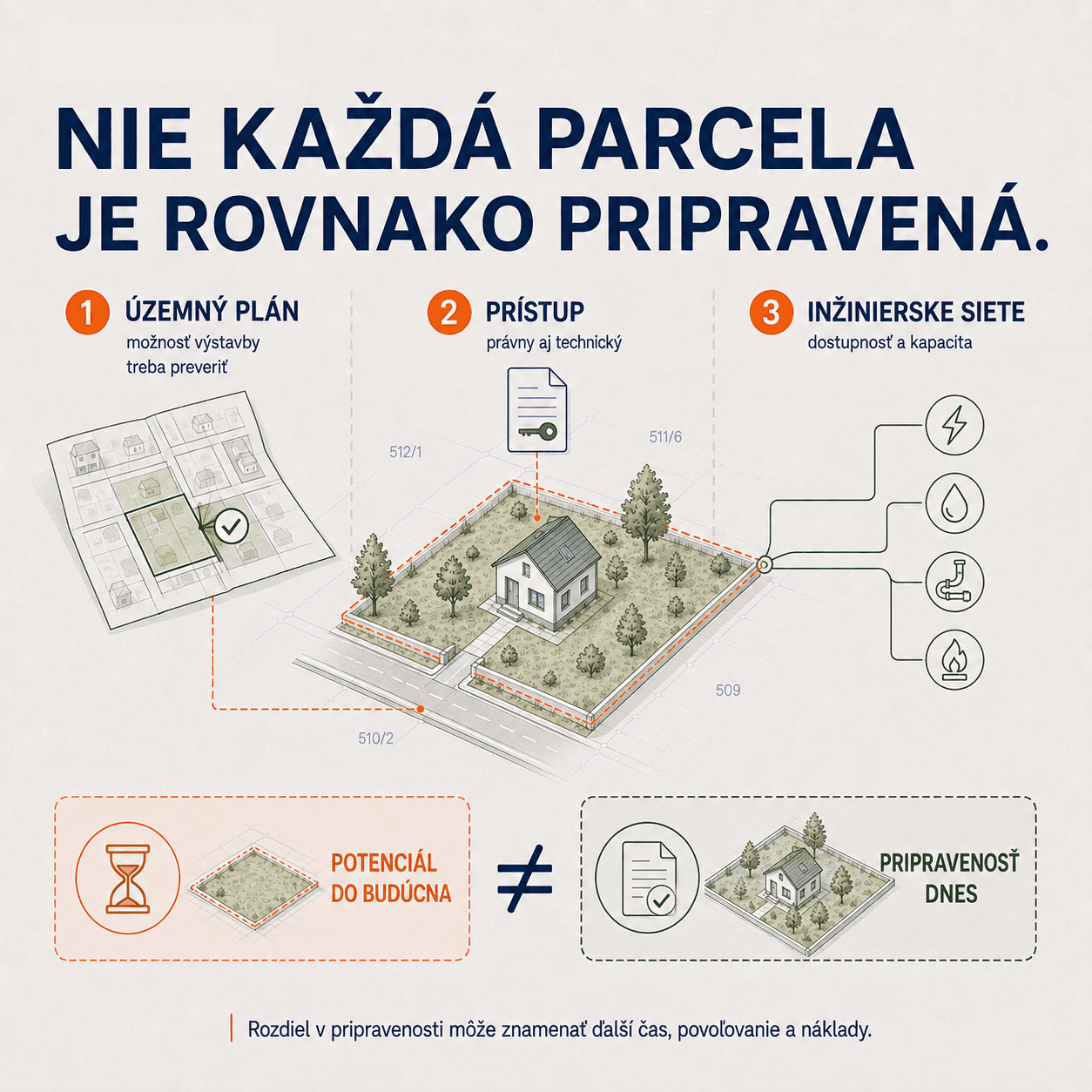 Tri faktory pripravenosti pozemku na výstavbu — územný plán, právny a technický prístup a dostupnosť inžinierskych sietí (elektrina, voda, kanalizácia, plyn) na hranici pozemku