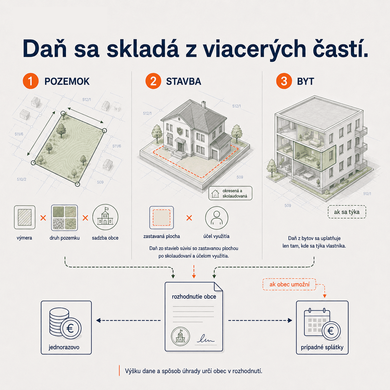 Daň z nehnuteľností pozostáva z dane z pozemkov, dane zo stavieb a prípadnej dane z bytov, obec ich vyrubí jedným rozhodnutím
