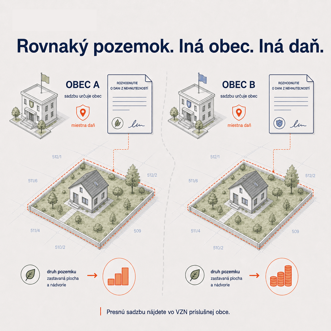 Rovnaký pozemok v dvoch rôznych obciach — sadzbu dane určuje vždy konkrétna obec vo vlastnom nariadení