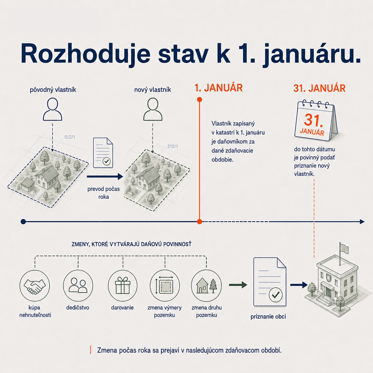 Daňovníkom je vlastník zapísaný v katastri k 1. januáru — pri kúpe, dedičstve, darovaní alebo zmene pozemku počas roka sa daňová povinnosť posúva na nasledujúce zdaňovacie obdobie