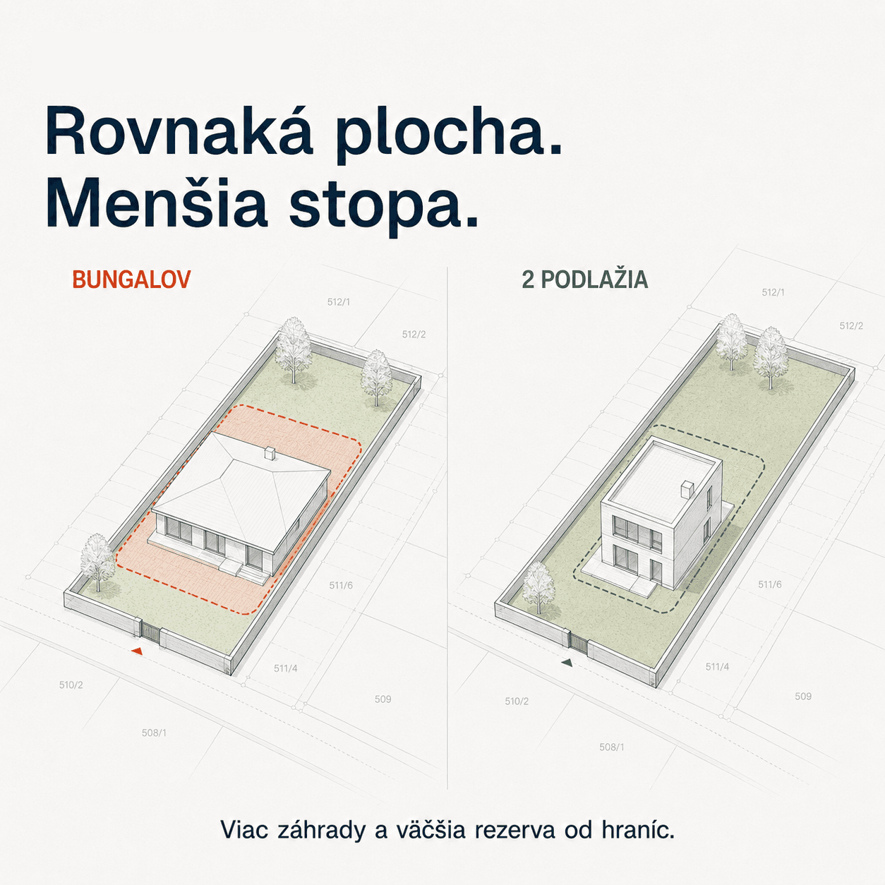 Porovnanie rovnakého úzkeho pozemku s prízemným bungalovom a s dvojpodlažným domom — dvojpodlažný dom zaberá menšiu zastavanú plochu a necháva väčšiu záhradu aj odstupy