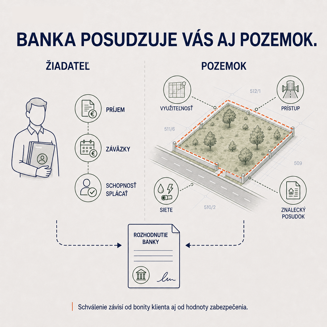 Banka posudzuje žiadateľa aj pozemok: príjem, záväzky a schopnosť splácať na strane žiadateľa, využiteľnosť, prístup, siete a znalecký posudok na strane pozemku