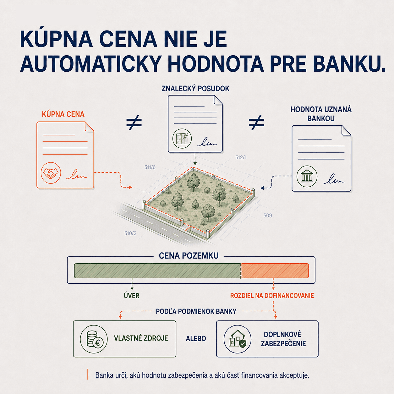 Kúpna cena pozemku sa nerovná znaleckému posudku ani hodnote uznanej bankou — banka financuje len časť ceny, zvyšok treba doplniť vlastnými zdrojmi alebo iným zabezpečením