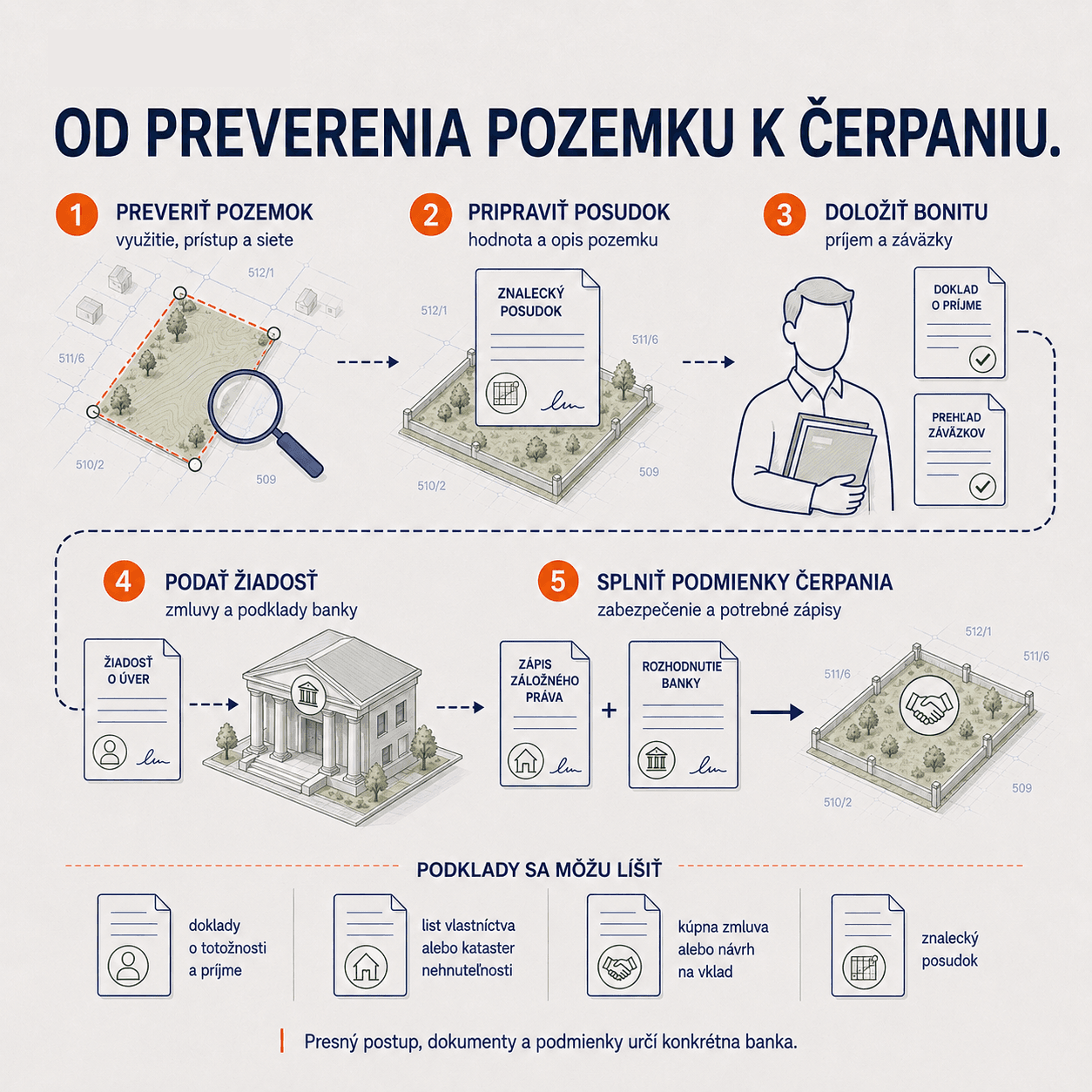 Postup pri hypotéke na pozemok: preverenie pozemku, znalecký posudok, doloženie bonity, podanie žiadosti banke a splnenie podmienok čerpania