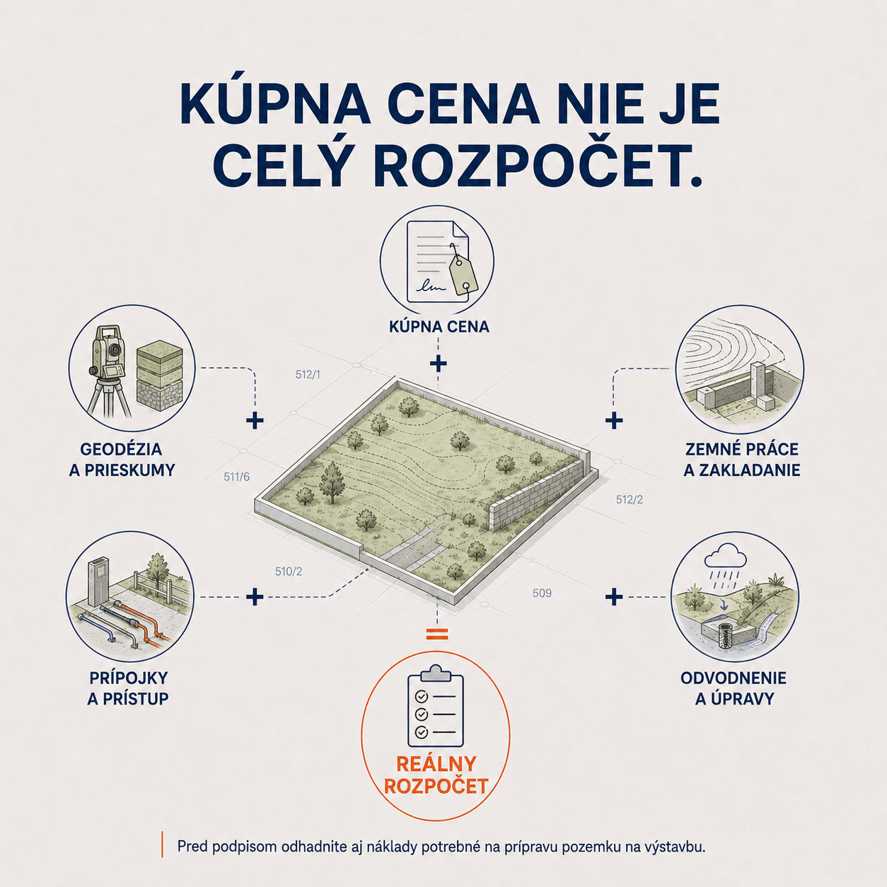Kúpna cena nie je celý rozpočet — k nej treba pripočítať geodéziu a prieskumy, prípojky a prístup, zemné práce a zakladanie aj odvodnenie a úpravy pozemku