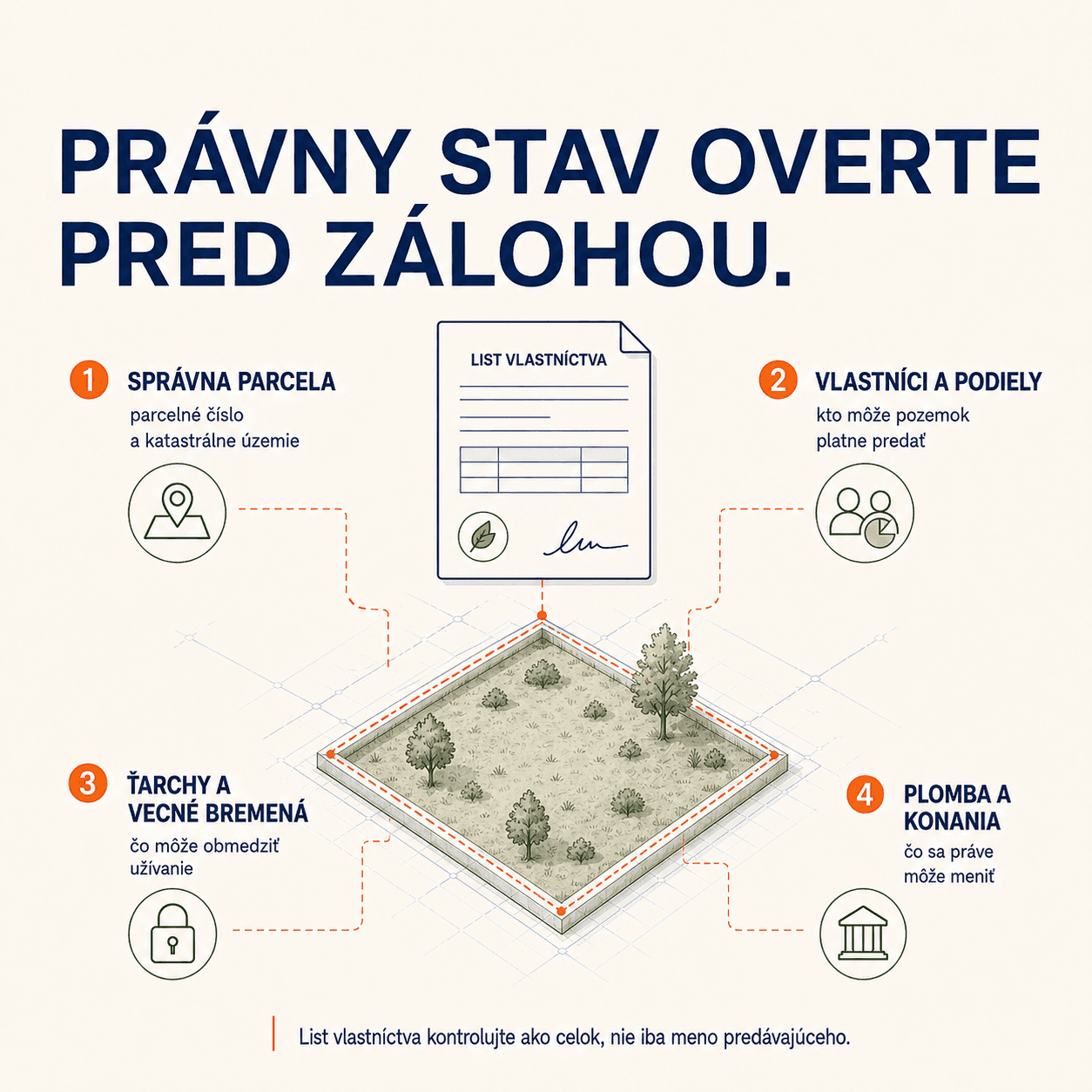 Právny stav pozemku pred zálohou — správna parcela, vlastníci a podiely, ťarchy a vecné bremená, plomba a prebiehajúce konania na liste vlastníctva