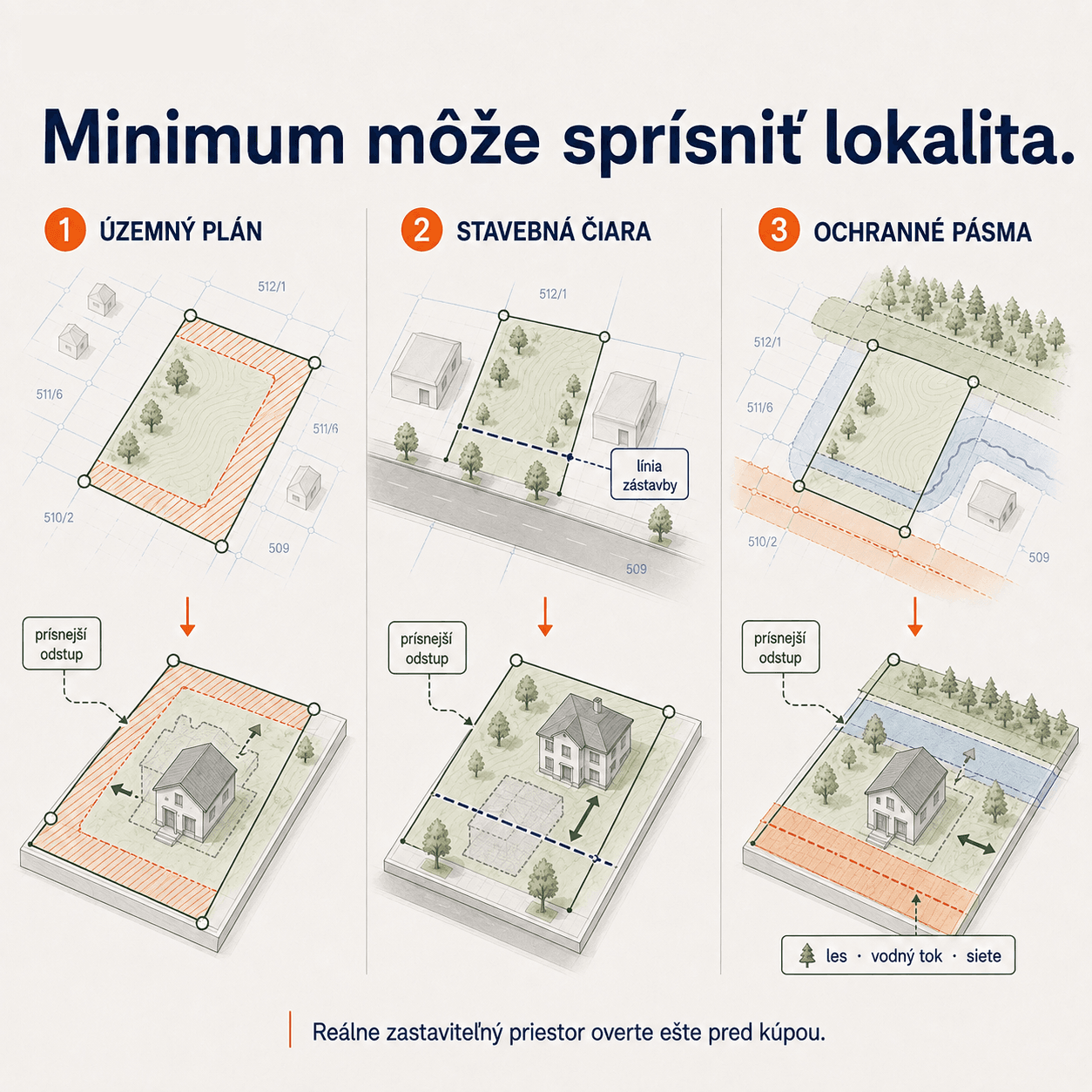 Tri dôvody prísnejšieho odstupu od hranice pozemku — regulatív územného plánu, stavebná čiara určujúca líniu zástavby a ochranné pásmo lesa, vodného toku alebo siete