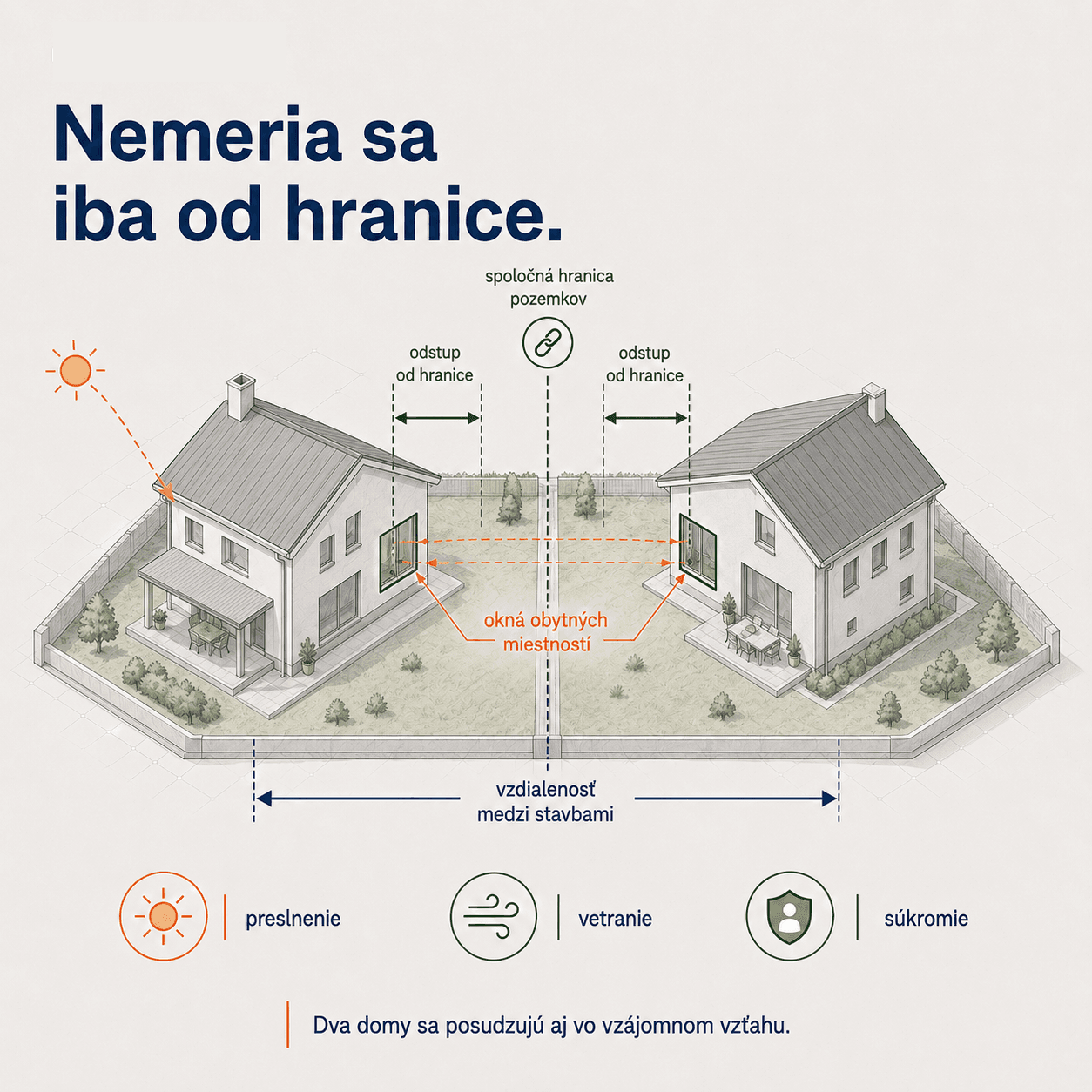 Dva rodinné domy s oknami obytných miestností oproti sebe cez spoločnú hranicu pozemkov — posudzuje sa odstup od hranice aj celková vzdialenosť medzi stavbami kvôli preslneniu, vetraniu a súkromiu
