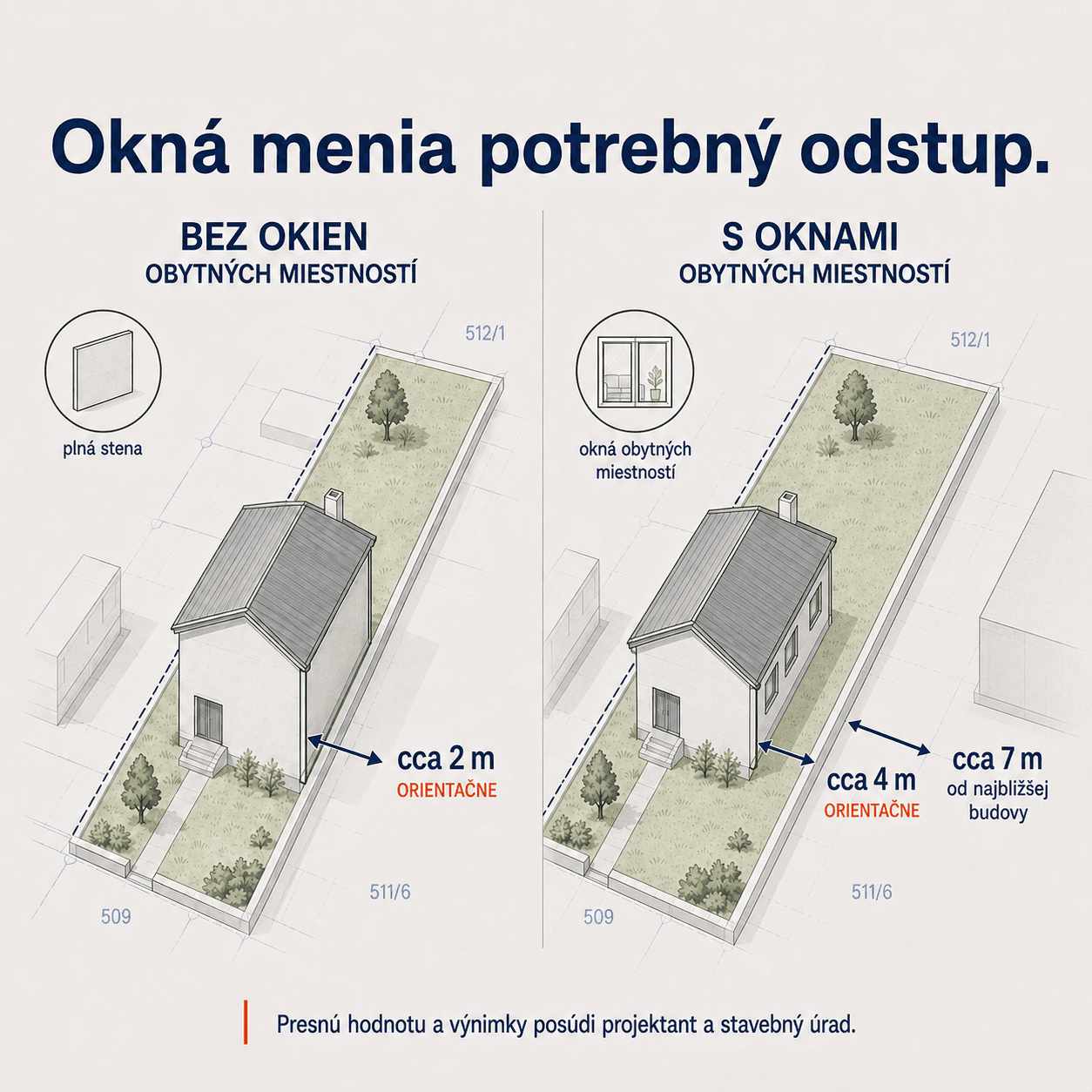 Porovnanie odstupu od hranice pozemku pri stene bez okien obytných miestností (cca 2 m) a so stenou s oknami obytných miestností (cca 4 m, resp. cca 7 m od najbližšej budovy)