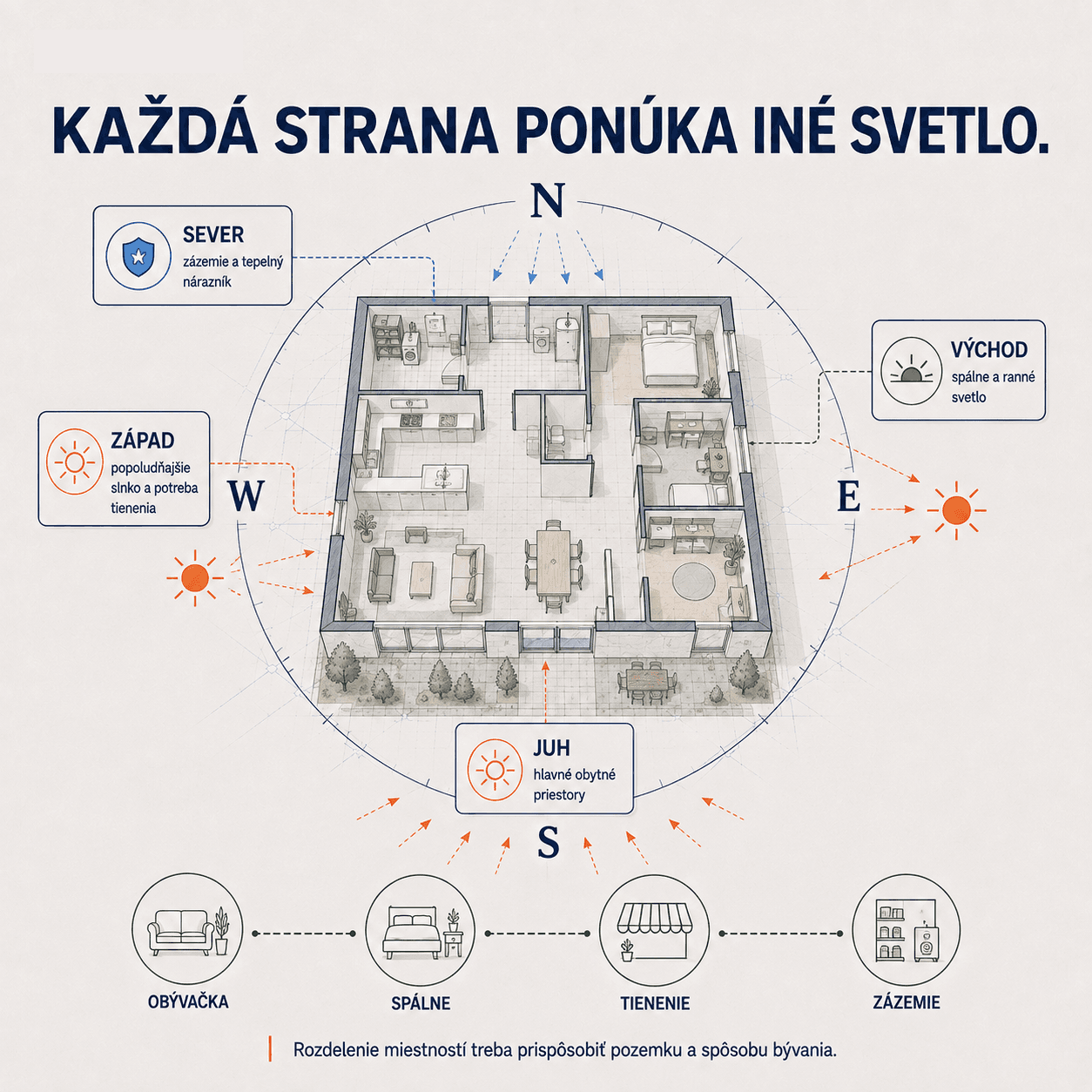 Rozdelenie miestností podľa svetových strán: sever ako zázemie a tepelný nárazník, východ pre spálne a ranné svetlo, juh pre hlavné obytné priestory, západ s potrebou tienenia