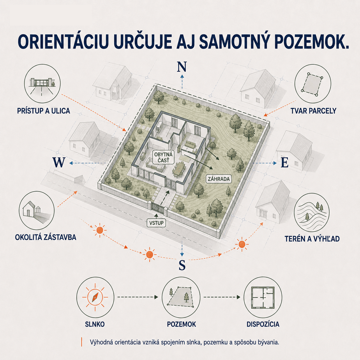 Orientáciu domu určuje aj samotný pozemok: prístup a ulica, tvar parcely, okolitá zástavba a terén ovplyvňujú umiestnenie vstupu, obytnej časti a záhrady