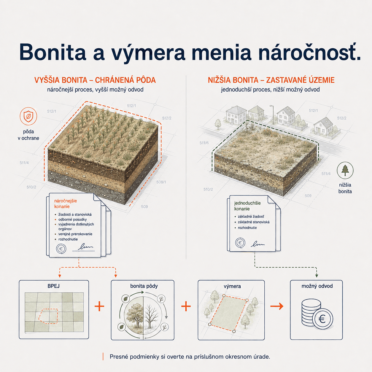 Porovnanie vyššej bonity chránenej pôdy s náročnejším konaním a vyšším odvodom oproti nižšej bonite v zastavanom území s jednoduchším konaním a nižším odvodom