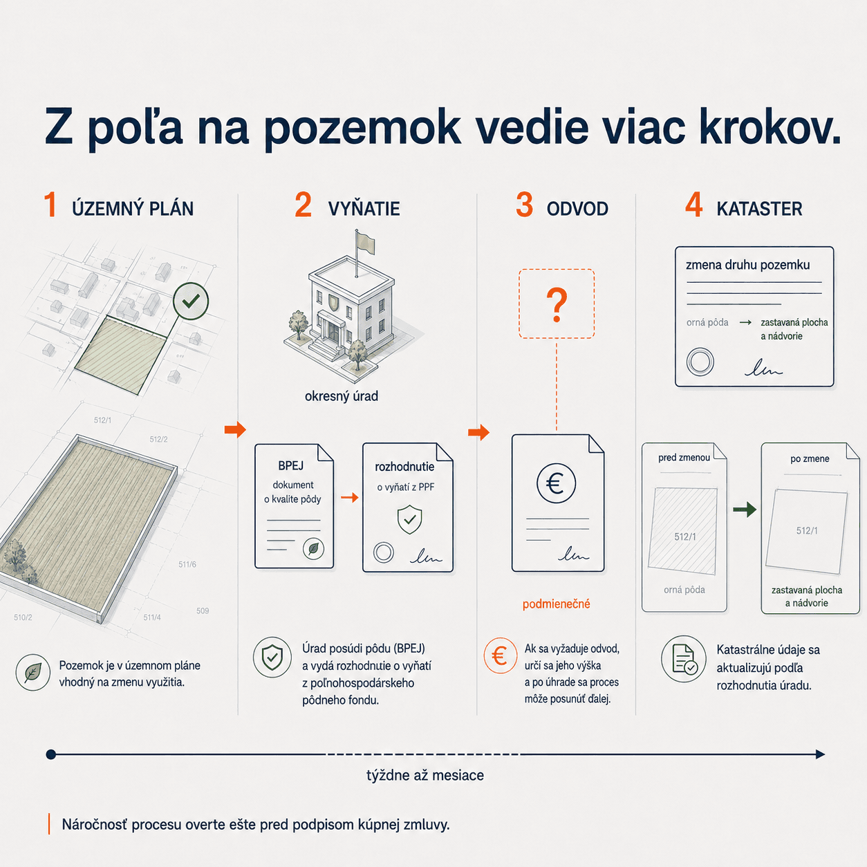 Proces premeny ornej pôdy na stavebný pozemok v štyroch krokoch: územný plán, vyňatie z pôdneho fondu na okresnom úrade, prípadný odvod a zápis zmeny druhu pozemku v katastri