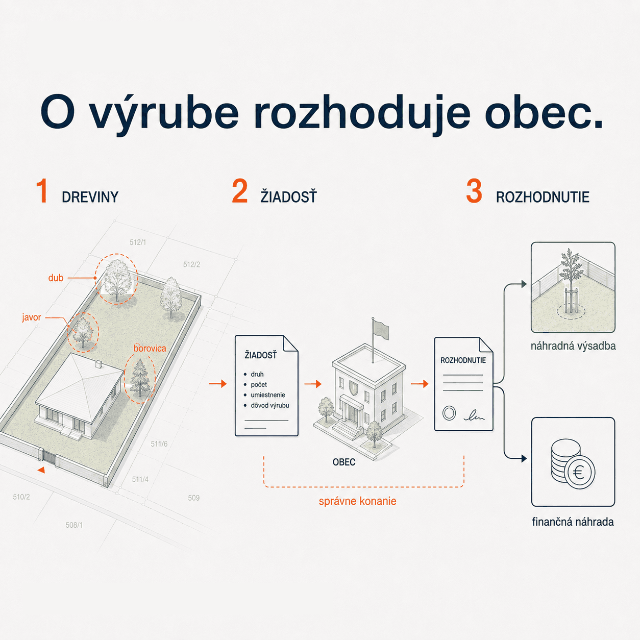O výrube rozhoduje obec formou správneho konania — dreviny, žiadosť, rozhodnutie, náhradná výsadba alebo finančná náhrada
