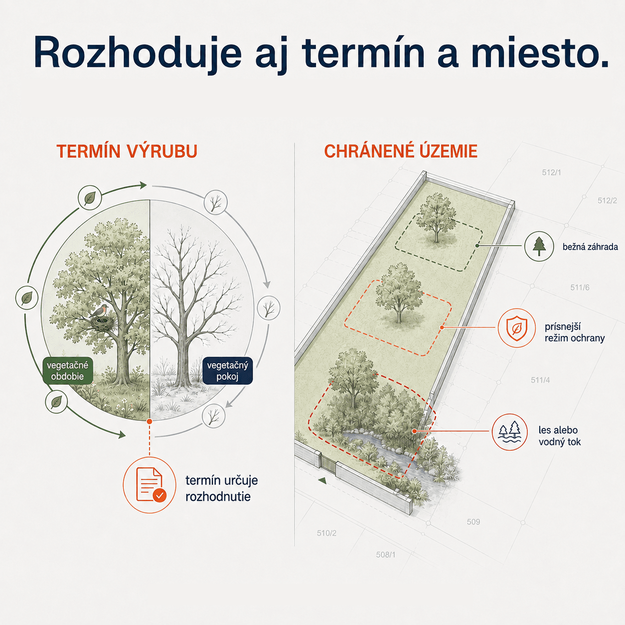 Termín výrubu mimo vegetačného obdobia a prísnejší režim ochrany pri chránenom území, lese či vodnom toku