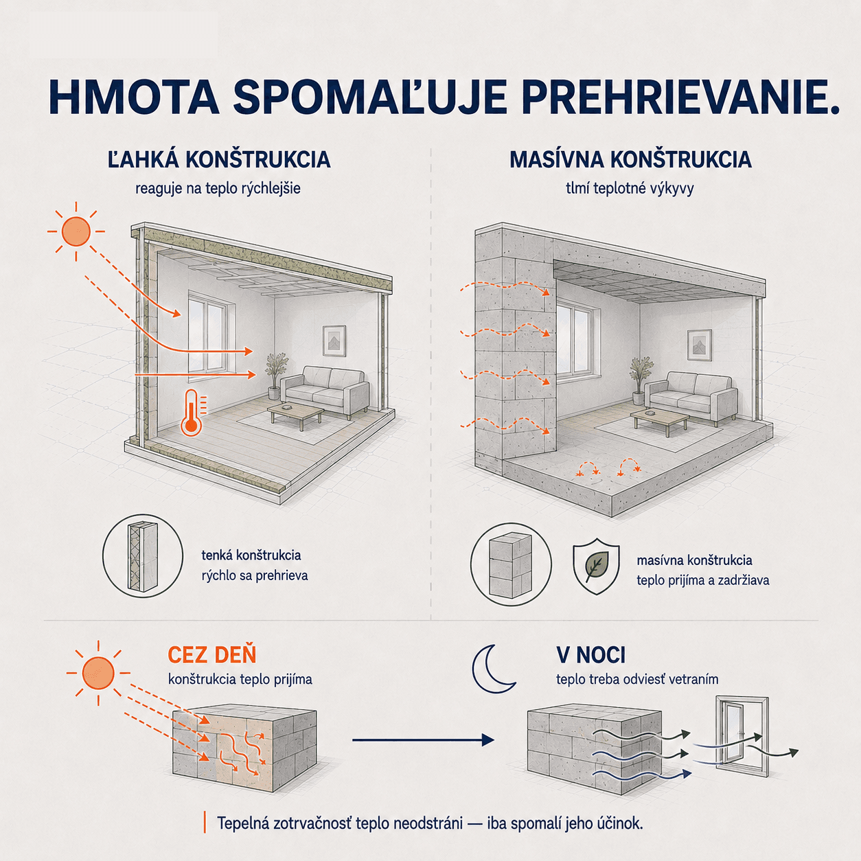 Porovnanie ľahkej a masívnej konštrukcie steny — masívna stena cez deň teplo prijíma a v noci sa musí odviesť vetraním