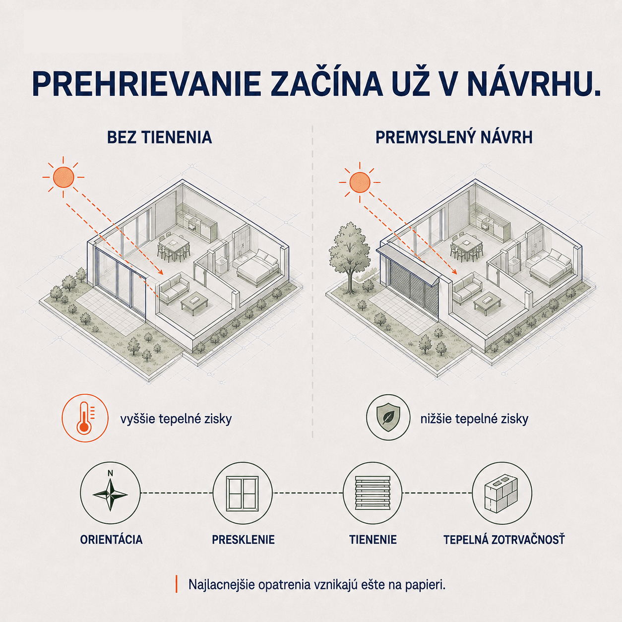 Porovnanie domu bez tienenia a domu s premysleným návrhom orientácie, presklenia, tienenia a tepelnej zotrvačnosti