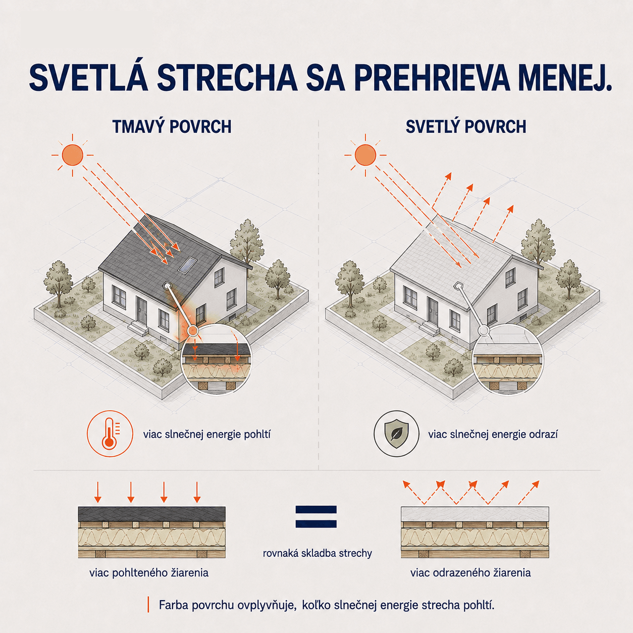Porovnanie tmavej a svetlej strešnej krytiny — svetlý povrch odráža viac slnečného žiarenia než tmavý