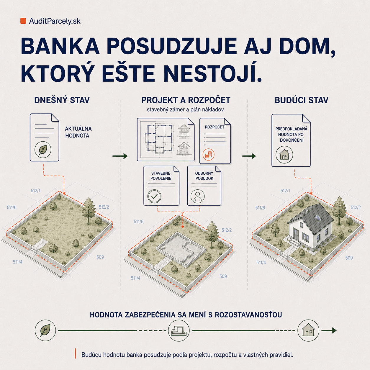 Hodnota zabezpečenia úveru sa mení s rozostavanosťou domu — od hodnoty pozemku cez projekt a rozpočet až po predpokladanú hodnotu po dokončení stavby