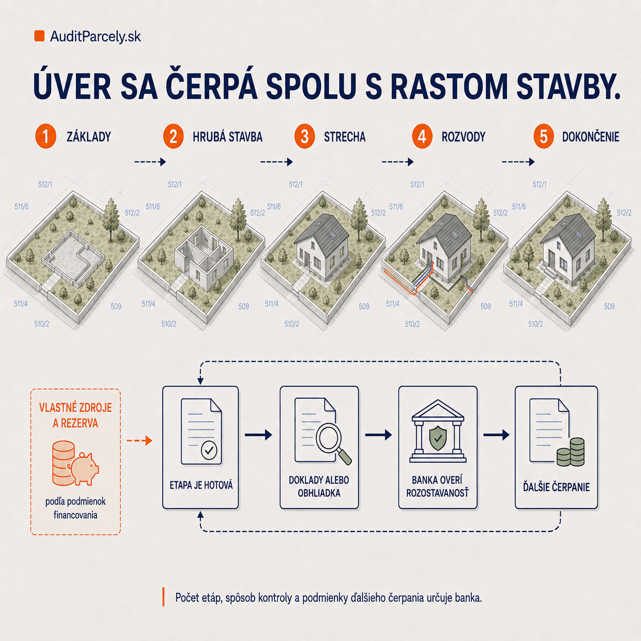 Úver sa čerpá po etapách výstavby — základy, hrubá stavba, strecha, rozvody a dokončenie, pričom banka po každej etape overí rozostavanosť pred uvoľnením ďalšej časti