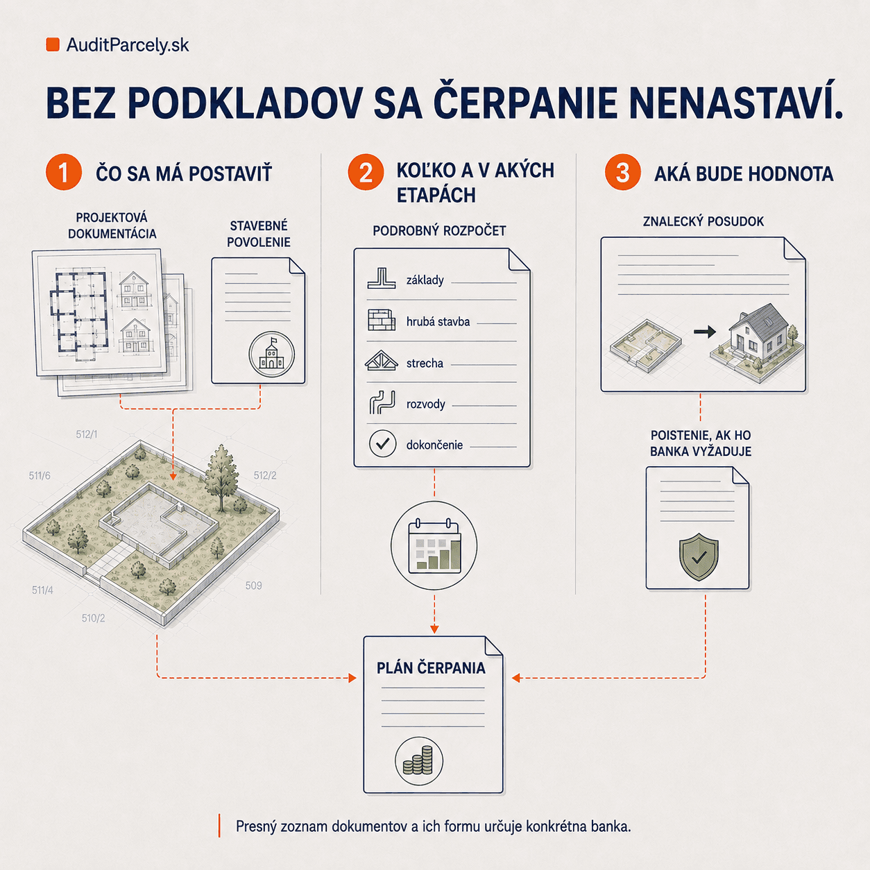 Podklady potrebné na nastavenie čerpania úveru — projektová dokumentácia a stavebné povolenie, podrobný rozpočet po etapách a znalecký posudok s poistením