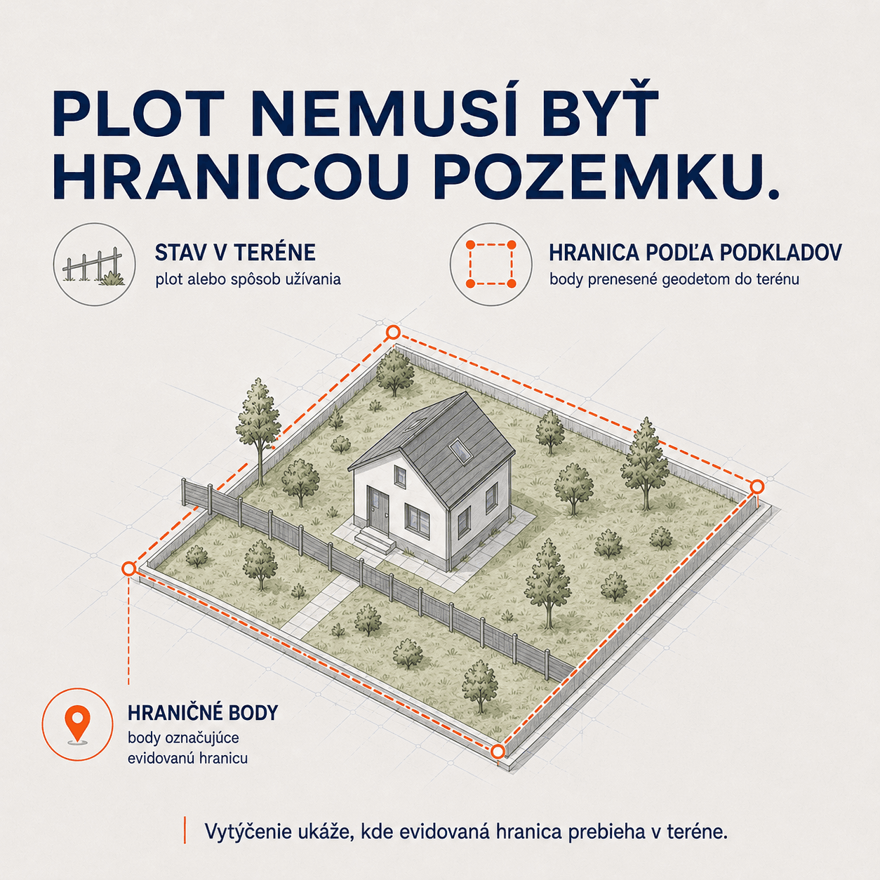 Plot alebo spôsob užívania pozemku v teréne sa nemusí zhodovať s hranicou podľa katastrálnych podkladov vyznačenou hraničnými bodmi